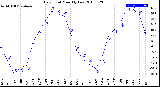 Milwaukee Weather Dew Point<br>Monthly Low