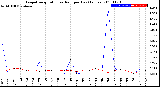 Milwaukee Weather Evapotranspiration<br>vs Rain per Day<br>(Inches)