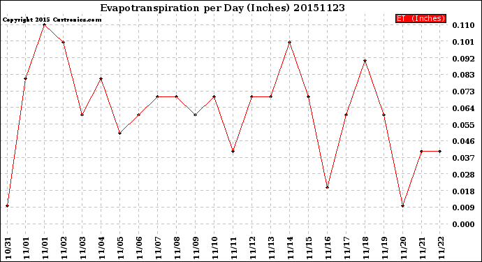 Milwaukee Weather Evapotranspiration<br>per Day (Inches)