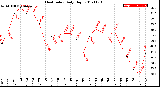 Milwaukee Weather Heat Index<br>Daily High