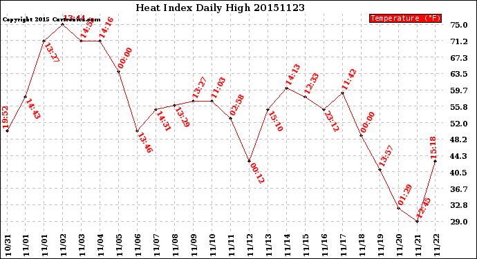 Milwaukee Weather Heat Index<br>Daily High