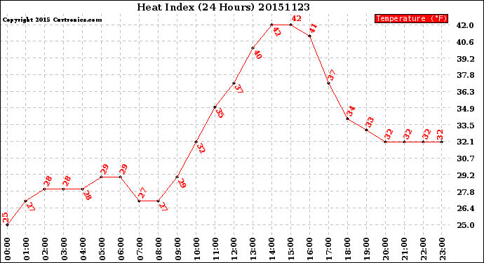 Milwaukee Weather Heat Index<br>(24 Hours)