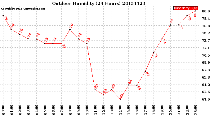 Milwaukee Weather Outdoor Humidity<br>(24 Hours)