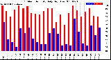 Milwaukee Weather Outdoor Humidity<br>Daily High/Low