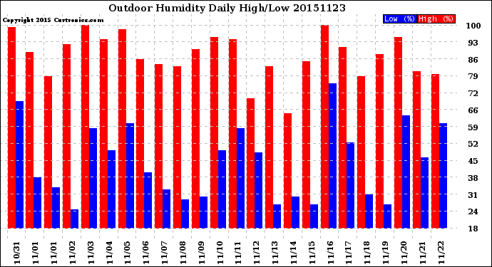 Milwaukee Weather Outdoor Humidity<br>Daily High/Low