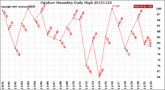 Milwaukee Weather Outdoor Humidity<br>Daily High