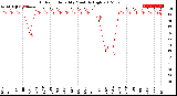 Milwaukee Weather Outdoor Humidity<br>Monthly High