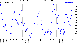 Milwaukee Weather Outdoor Humidity<br>Daily Low