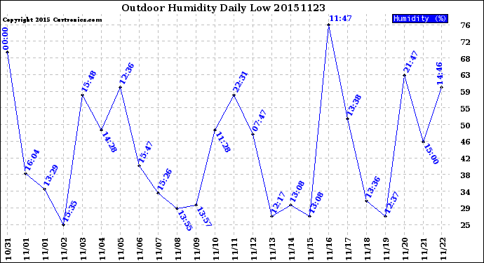 Milwaukee Weather Outdoor Humidity<br>Daily Low