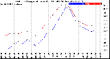 Milwaukee Weather Outdoor Temperature<br>vs Wind Chill<br>(24 Hours)