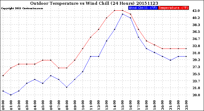 Milwaukee Weather Outdoor Temperature<br>vs Wind Chill<br>(24 Hours)