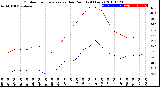 Milwaukee Weather Outdoor Temperature<br>vs Dew Point<br>(24 Hours)