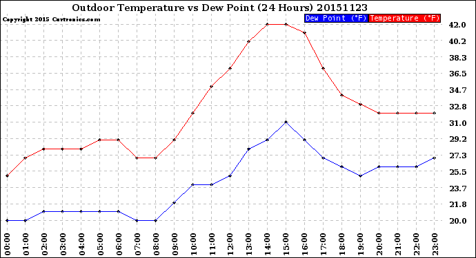 Milwaukee Weather Outdoor Temperature<br>vs Dew Point<br>(24 Hours)