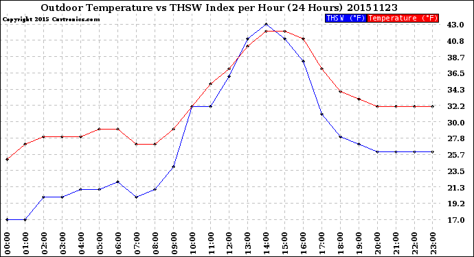 Milwaukee Weather Outdoor Temperature<br>vs THSW Index<br>per Hour<br>(24 Hours)