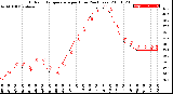 Milwaukee Weather Outdoor Temperature<br>per Hour<br>(24 Hours)