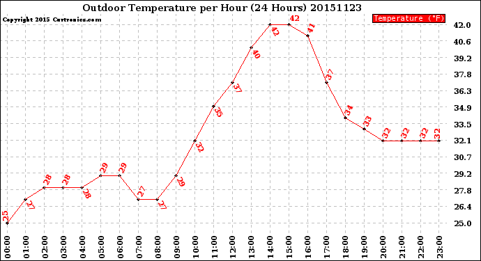 Milwaukee Weather Outdoor Temperature<br>per Hour<br>(24 Hours)