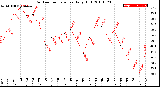 Milwaukee Weather Outdoor Temperature<br>Daily High