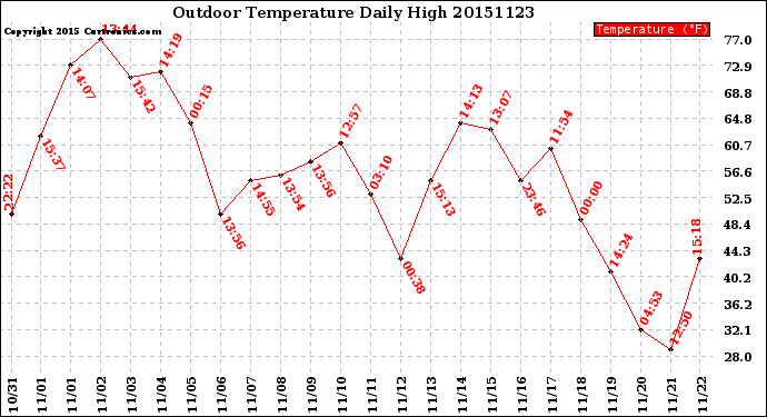 Milwaukee Weather Outdoor Temperature<br>Daily High