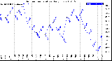 Milwaukee Weather Outdoor Temperature<br>Daily Low