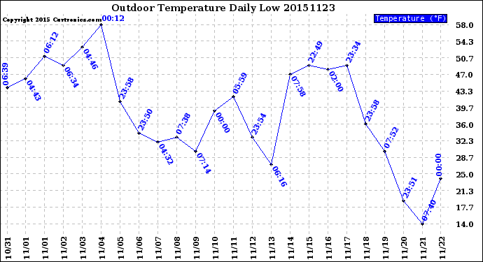 Milwaukee Weather Outdoor Temperature<br>Daily Low