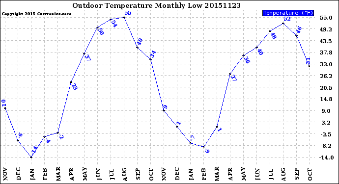 Milwaukee Weather Outdoor Temperature<br>Monthly Low