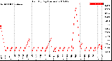 Milwaukee Weather Rain<br>By Day<br>(Inches)