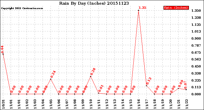 Milwaukee Weather Rain<br>By Day<br>(Inches)