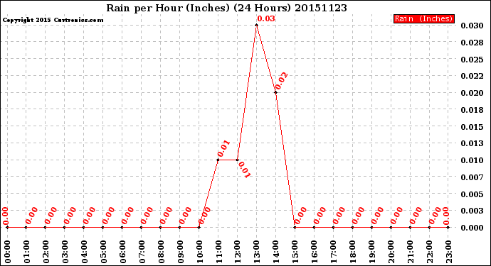 Milwaukee Weather Rain<br>per Hour<br>(Inches)<br>(24 Hours)