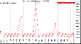 Milwaukee Weather Rain Rate<br>Daily High