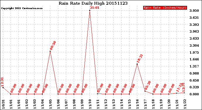 Milwaukee Weather Rain Rate<br>Daily High