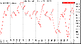 Milwaukee Weather Solar Radiation<br>Daily