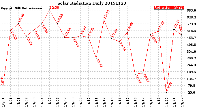 Milwaukee Weather Solar Radiation<br>Daily