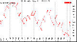 Milwaukee Weather THSW Index<br>Daily High