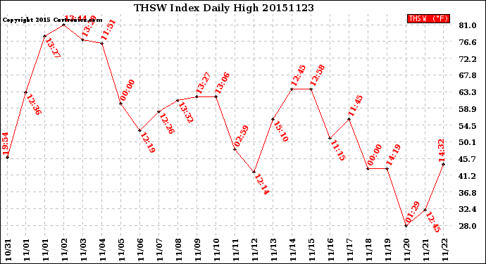 Milwaukee Weather THSW Index<br>Daily High