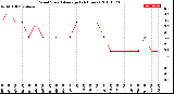 Milwaukee Weather Wind Speed<br>Average<br>(24 Hours)