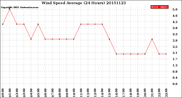 Milwaukee Weather Wind Speed<br>Average<br>(24 Hours)