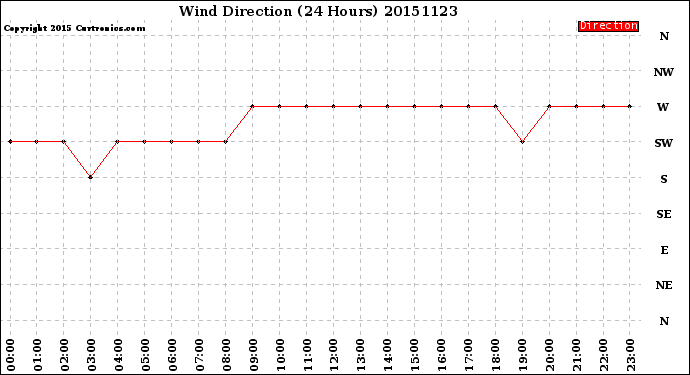 Milwaukee Weather Wind Direction<br>(24 Hours)