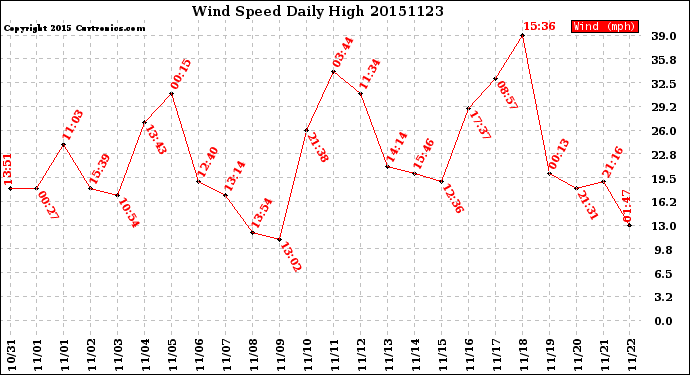 Milwaukee Weather Wind Speed<br>Daily High