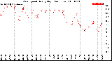 Milwaukee Weather Wind Speed<br>Hourly High<br>(24 Hours)