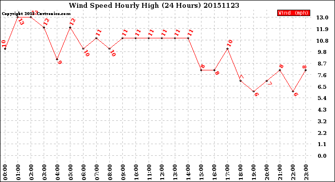 Milwaukee Weather Wind Speed<br>Hourly High<br>(24 Hours)