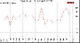 Milwaukee Weather Wind Direction<br>Daily High