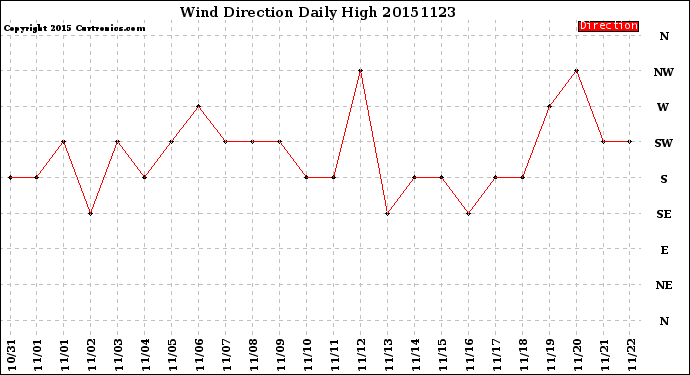 Milwaukee Weather Wind Direction<br>Daily High