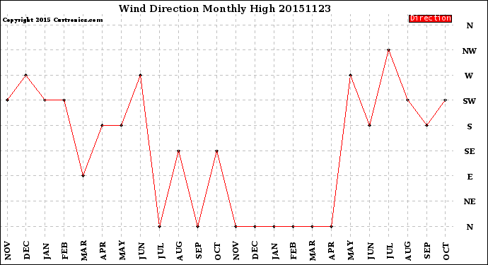 Milwaukee Weather Wind Direction<br>Monthly High