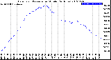 Milwaukee Weather Barometric Pressure<br>per Minute<br>(24 Hours)