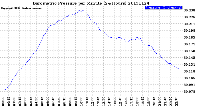 Milwaukee Weather Barometric Pressure<br>per Minute<br>(24 Hours)
