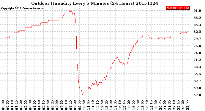 Milwaukee Weather Outdoor Humidity<br>Every 5 Minutes<br>(24 Hours)