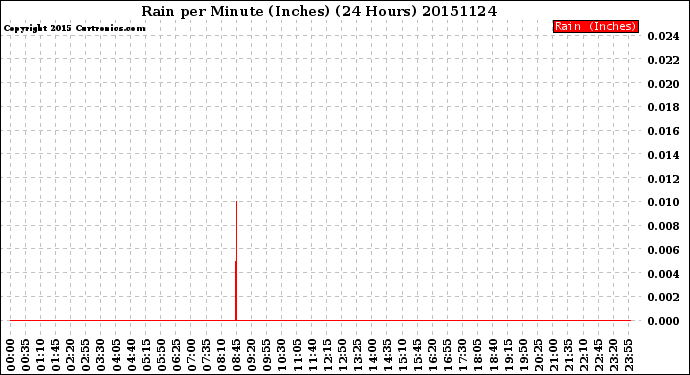 Milwaukee Weather Rain<br>per Minute<br>(Inches)<br>(24 Hours)