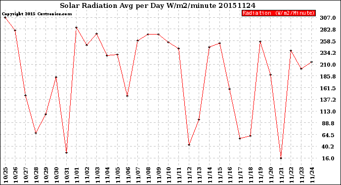 Milwaukee Weather Solar Radiation<br>Avg per Day W/m2/minute