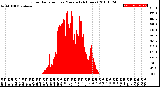 Milwaukee Weather Solar Radiation<br>per Minute<br>(24 Hours)