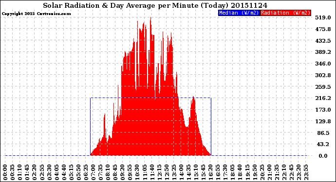 Milwaukee Weather Solar Radiation<br>& Day Average<br>per Minute<br>(Today)